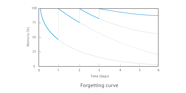 Ebbinghaus’ Spacing Effect