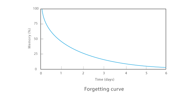 Ebbinghaus’ Forgetting Curve